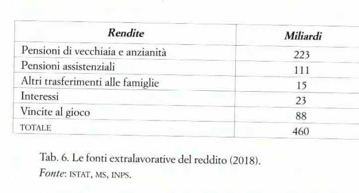 RedditiExtralavorativi